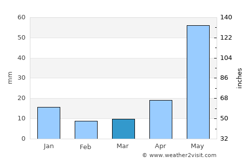 Amarpur average rain in March