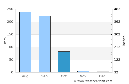 Amarpur average rain in October