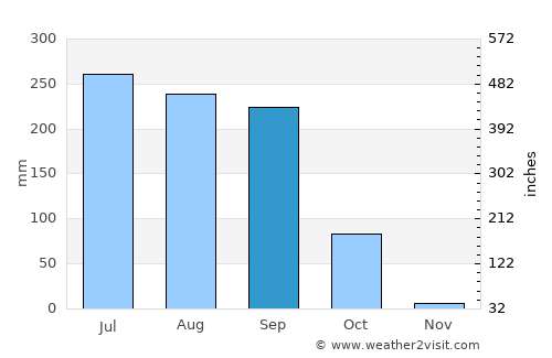 Amarpur average rain in September