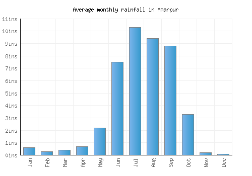 Amarpur monthly rainfall chart (inches)