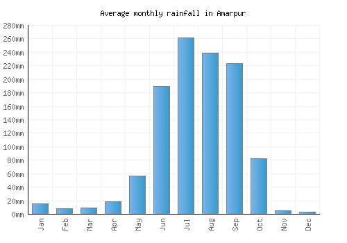 Amarpur monthly rainfall chart (mm)