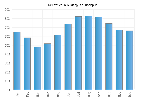 Amarpur relative humidity averages