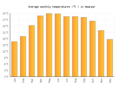 Amarpur average temperature chart (Celsius)