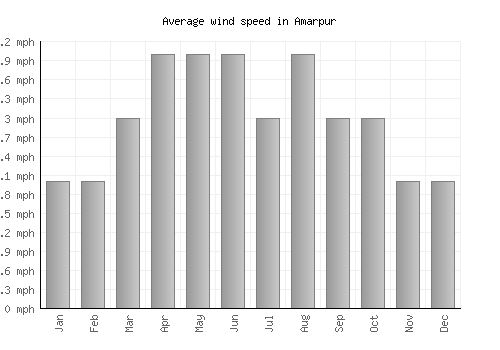 Amarpur average winspeed by month (mph)
