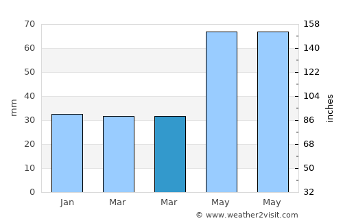 Amaru average rain in March