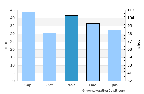 Amaru average rain in November