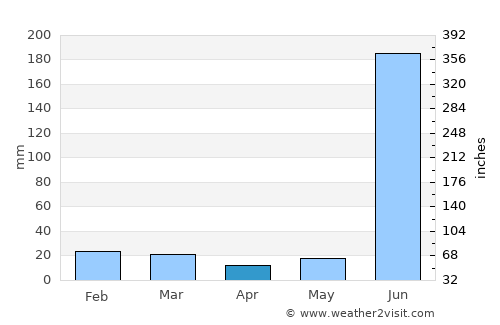 Amarwāra average rain in April