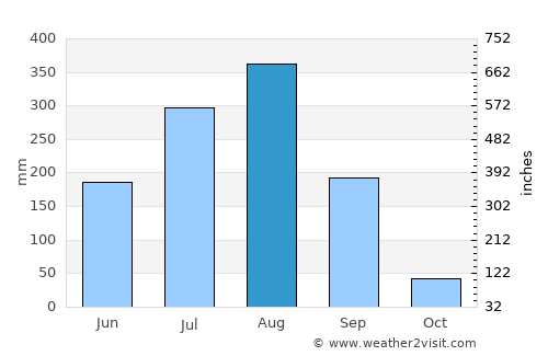 Amarwāra average rain in August