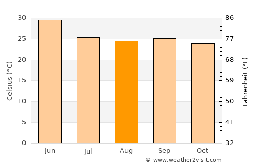 Amarwāra average temperature in August