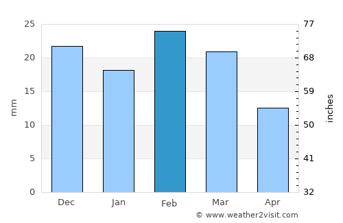 Amarwāra average rain in February