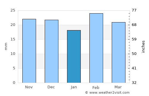 Amarwāra average rain in January