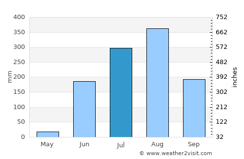 Amarwāra average rain in July