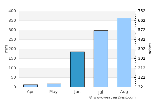 Amarwāra average rain in June