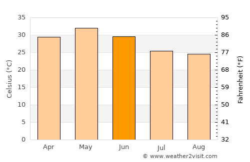 Amarwāra average temperature in June