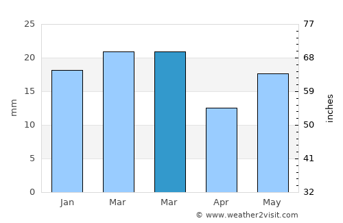 Amarwāra average rain in March
