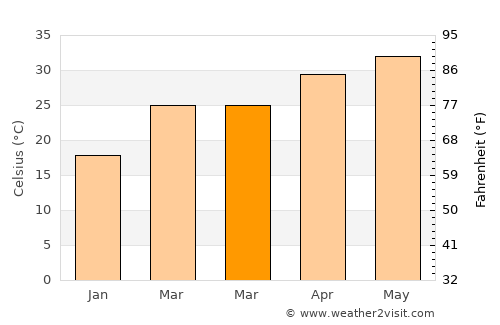 Amarwāra average temperature in March