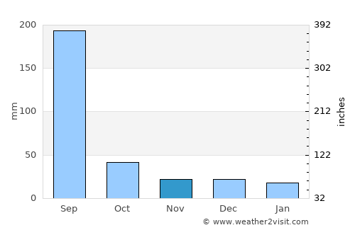 Amarwāra average rain in November