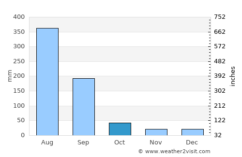 Amarwāra average rain in October
