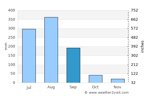 Amarwāra average rain in September