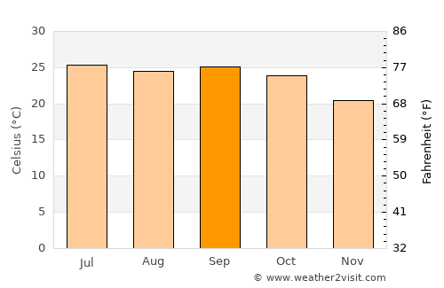 Amarwāra average temperature in September