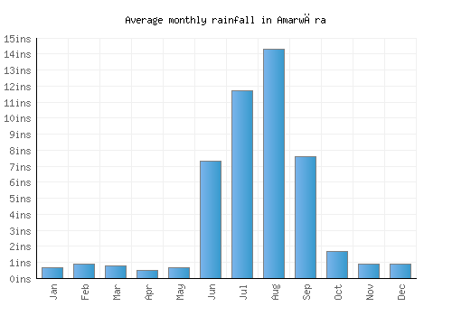 Amarwāra monthly rainfall chart (inches)