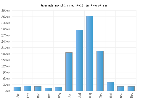 Amarwāra monthly rainfall chart (mm)