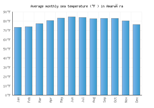 Amarwāra average sea temperature chart (Fahrenheit)