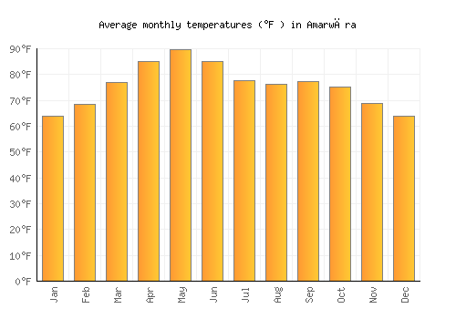 Amarwāra average temperature chart (Fahrenheit)