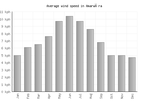 Amarwāra average winspeed by month (km/h)