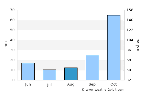 Amárynthos average rain in August