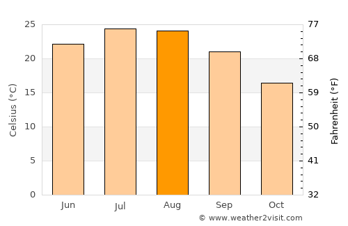 Amárynthos average temperature in August