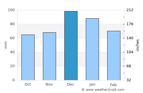 Amárynthos average rain in December