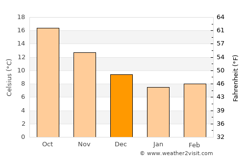 Amárynthos average temperature in December