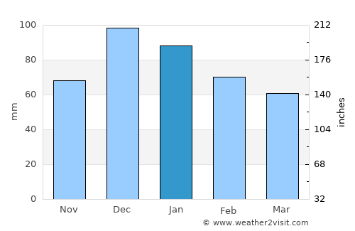 Amárynthos average rain in January