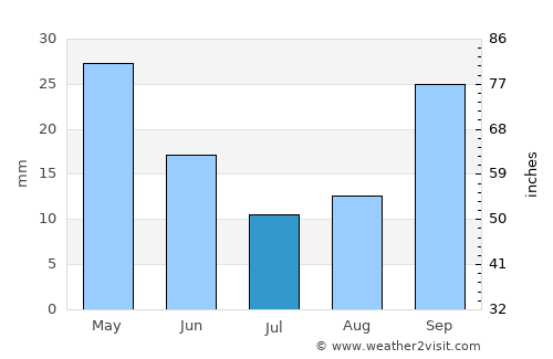 Amárynthos average rain in July