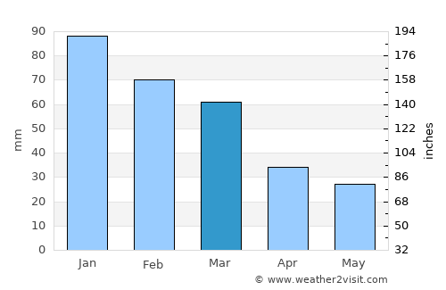 Amárynthos average rain in March