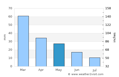 Amárynthos average rain in May