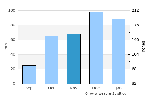 Amárynthos average rain in November