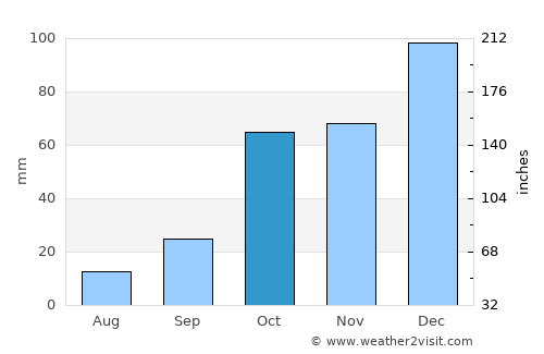 Amárynthos average rain in October