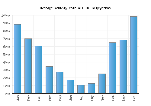 Amárynthos monthly rainfall chart (mm)
