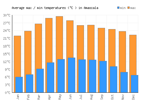Amascala average minimum / maximum temperatures (Celsius)