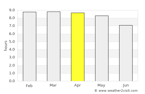 Amascala average rain in April