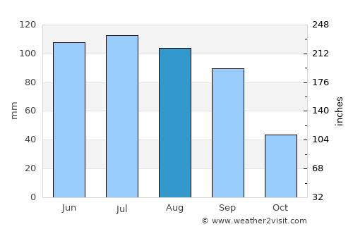 Amascala average rain in August