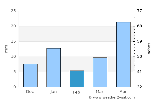Amascala average rain in February