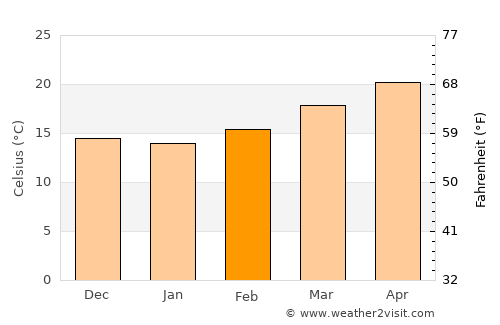 Amascala average temperature in February