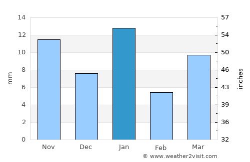 Amascala average rain in January