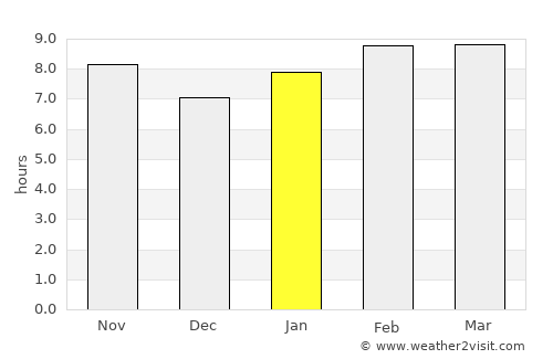 Amascala average rain in January