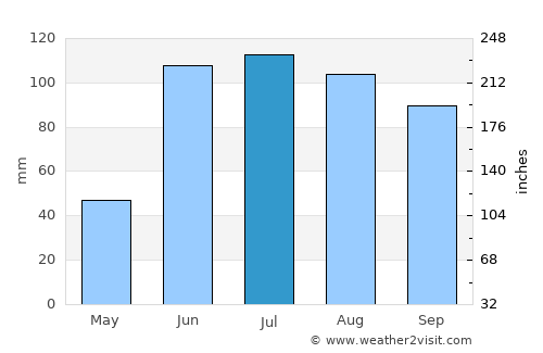 Amascala average rain in July