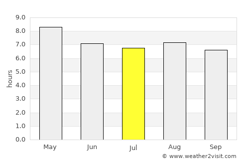 Amascala average rain in July