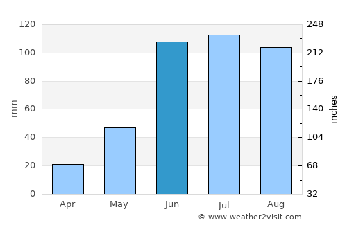 Amascala average rain in June